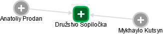 Družstvo Sopiločka - náhled vizuálního zobrazení vztahů obchodního rejstříku
