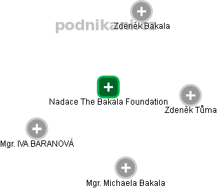 Nadace The Bakala Foundation - náhled vizuálního zobrazení vztahů obchodního rejstříku