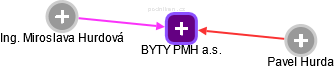 BYTY PMH a.s. - náhled vizuálního zobrazení vztahů obchodního rejstříku