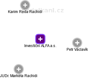 Investiční ALFA a.s. - náhled vizuálního zobrazení vztahů obchodního rejstříku