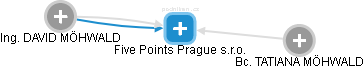Five Points Prague s.r.o. - náhled vizuálního zobrazení vztahů obchodního rejstříku