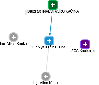 Bioplyn Kačina, s.r.o. - náhled vizuálního zobrazení vztahů obchodního rejstříku