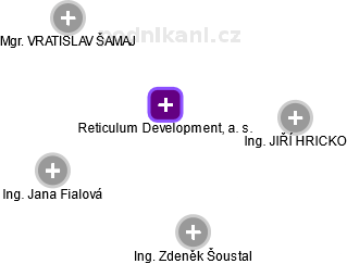 Reticulum Development, a. s. - náhled vizuálního zobrazení vztahů obchodního rejstříku