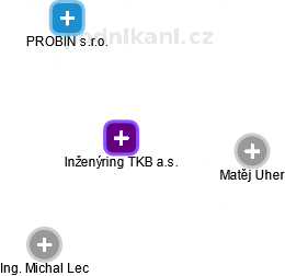 Inženýring TKB a.s. - náhled vizuálního zobrazení vztahů obchodního rejstříku