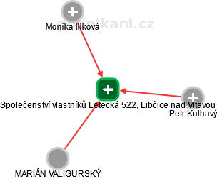 Společenství vlastníků Letecká 522, Libčice nad Vltavou - náhled vizuálního zobrazení vztahů obchodního rejstříku
