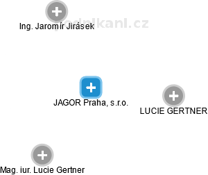 JAGOR Praha, s.r.o. - náhled vizuálního zobrazení vztahů obchodního rejstříku
