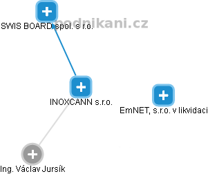 INOXCANN s.r.o. - náhled vizuálního zobrazení vztahů obchodního rejstříku