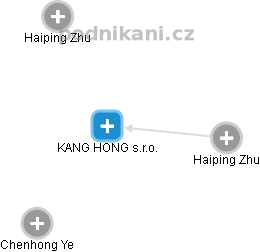 KANG HONG s.r.o. - náhled vizuálního zobrazení vztahů obchodního rejstříku