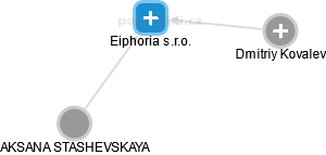 Eiphoria s.r.o. - náhled vizuálního zobrazení vztahů obchodního rejstříku