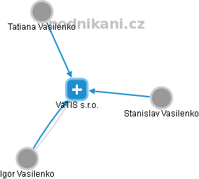VaTIS s.r.o. - náhled vizuálního zobrazení vztahů obchodního rejstříku