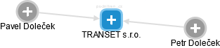 TRANSET s.r.o. - náhled vizuálního zobrazení vztahů obchodního rejstříku