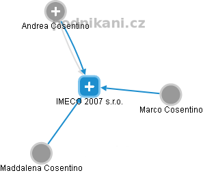 IMECO 2007 s.r.o. - náhled vizuálního zobrazení vztahů obchodního rejstříku