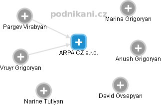 ARPA CZ s.r.o. - náhled vizuálního zobrazení vztahů obchodního rejstříku