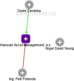 Hanover Asset Management, a.s. - náhled vizuálního zobrazení vztahů obchodního rejstříku