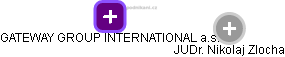 GATEWAY GROUP INTERNATIONAL a.s. - náhled vizuálního zobrazení vztahů obchodního rejstříku