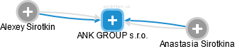 ANK GROUP s.r.o. - náhled vizuálního zobrazení vztahů obchodního rejstříku