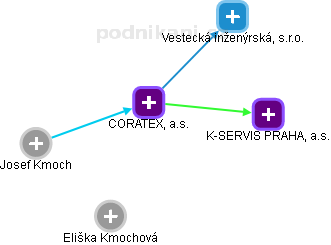 CORATEX, a.s. - náhled vizuálního zobrazení vztahů obchodního rejstříku