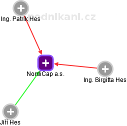NordiCap a.s. - náhled vizuálního zobrazení vztahů obchodního rejstříku