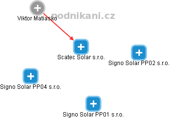 Scatec Solar s.r.o. - náhled vizuálního zobrazení vztahů obchodního rejstříku