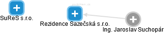 Rezidence Sazečská s.r.o. - náhled vizuálního zobrazení vztahů obchodního rejstříku