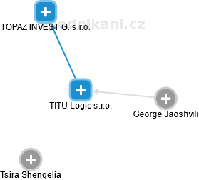 TITU Logic s.r.o. - náhled vizuálního zobrazení vztahů obchodního rejstříku
