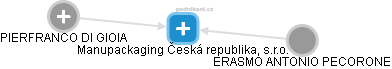 Manupackaging Česká republika, s.r.o. - náhled vizuálního zobrazení vztahů obchodního rejstříku