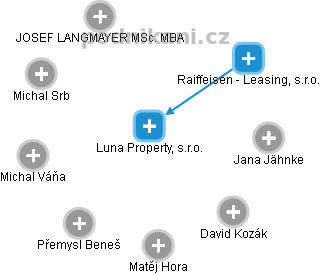 Luna Property, s.r.o. - náhled vizuálního zobrazení vztahů obchodního rejstříku