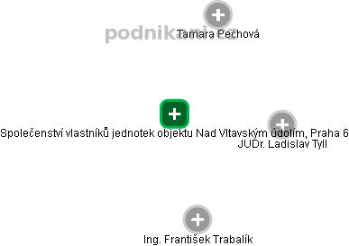 Společenství vlastníků jednotek objektu Nad Vltavským údolím, Praha 6 - náhled vizuálního zobrazení vztahů obchodního rejstříku