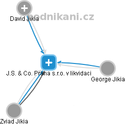 J.S. & Co. Praha s.r.o. v likvidaci - náhled vizuálního zobrazení vztahů obchodního rejstříku
