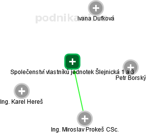 Společenství vlastníků jednotek Šlejnická 1 a 3 - náhled vizuálního zobrazení vztahů obchodního rejstříku