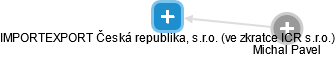 IMPORTEXPORT Česká republika, s.r.o. (ve zkratce ICR s.r.o.) - náhled vizuálního zobrazení vztahů obchodního rejstříku