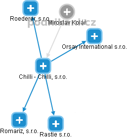 Chilli - Chilli, s.r.o. - náhled vizuálního zobrazení vztahů obchodního rejstříku