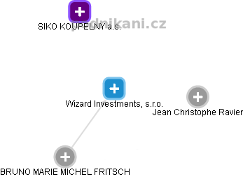 Wizard Investments, s.r.o. - náhled vizuálního zobrazení vztahů obchodního rejstříku