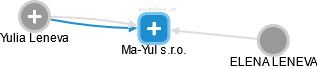 Ma-Yul s.r.o. - náhled vizuálního zobrazení vztahů obchodního rejstříku