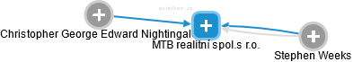 MTB realitní spol.s r.o. - náhled vizuálního zobrazení vztahů obchodního rejstříku
