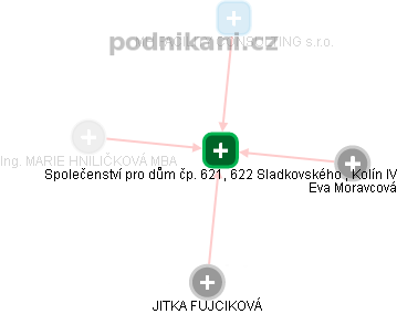 Společenství pro dům čp. 621, 622 Sladkovského , Kolín IV - náhled vizuálního zobrazení vztahů obchodního rejstříku