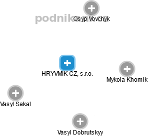 HRYVMIK CZ, s.r.o. - náhled vizuálního zobrazení vztahů obchodního rejstříku