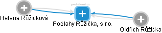 Podlahy Růžička, s.r.o. - náhled vizuálního zobrazení vztahů obchodního rejstříku