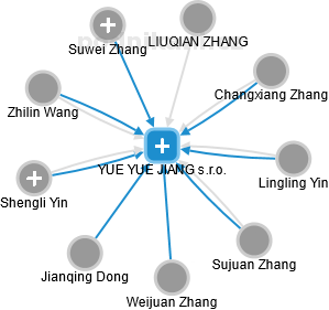 YUE YUE JIANG s.r.o. - náhled vizuálního zobrazení vztahů obchodního rejstříku