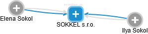 SOKKEL s.r.o. - náhled vizuálního zobrazení vztahů obchodního rejstříku