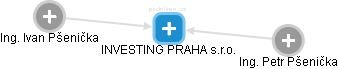 INVESTING PRAHA s.r.o. - náhled vizuálního zobrazení vztahů obchodního rejstříku