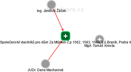 Společenství vlastníků pro dům Za Mlýnem č.p.1562, 1563, 1564, k.ú.Braník, Praha 4 - náhled vizuálního zobrazení vztahů obchodního rejstříku