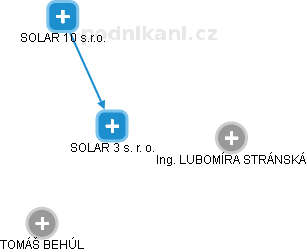 SOLAR 3 s. r. o. - náhled vizuálního zobrazení vztahů obchodního rejstříku