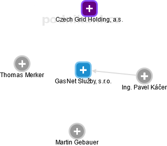 GasNet Služby, s.r.o. - náhled vizuálního zobrazení vztahů obchodního rejstříku