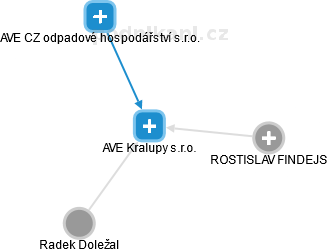 AVE Kralupy s.r.o. - náhled vizuálního zobrazení vztahů obchodního rejstříku