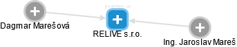 RELIVE s.r.o. - náhled vizuálního zobrazení vztahů obchodního rejstříku