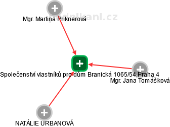 Společenství vlastníků pro dům Branická 1065/54,Praha 4 - náhled vizuálního zobrazení vztahů obchodního rejstříku