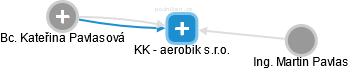 KK - aerobik s.r.o. - náhled vizuálního zobrazení vztahů obchodního rejstříku