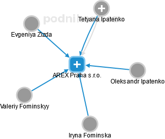 AREX Praha s.r.o. - náhled vizuálního zobrazení vztahů obchodního rejstříku