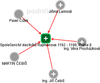 Společenství vlastníků Rajmonova 1192 - 1198, Praha 8 - náhled vizuálního zobrazení vztahů obchodního rejstříku